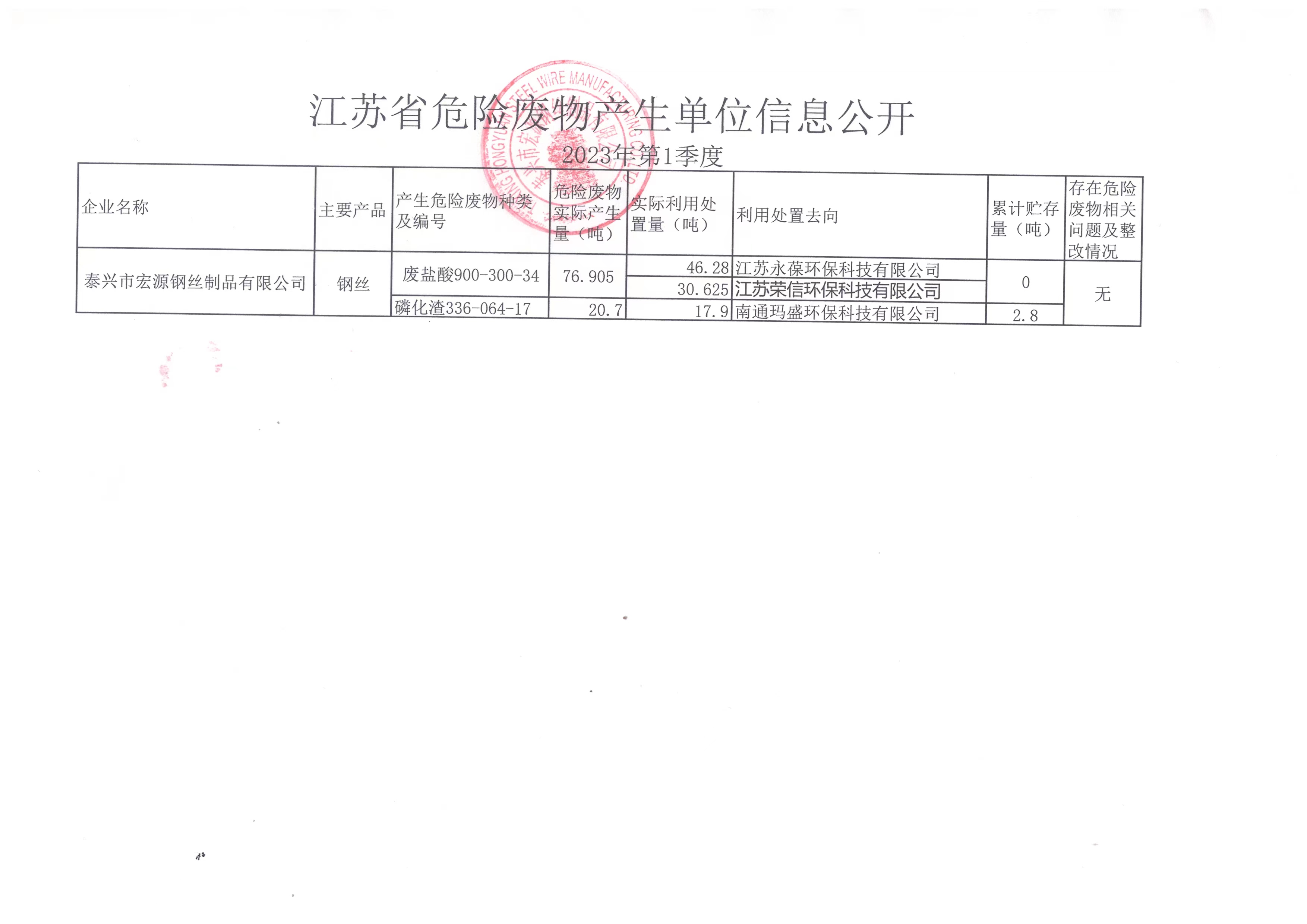 2023年 第1季度宏源危廢公(gōng)開 (2)